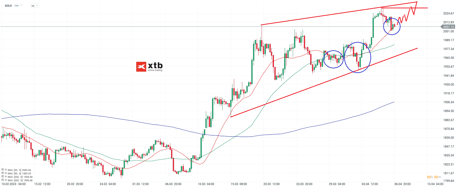 Gold - Aktuelle Chartanalyse und Einschätzung h4 am 10.04.23