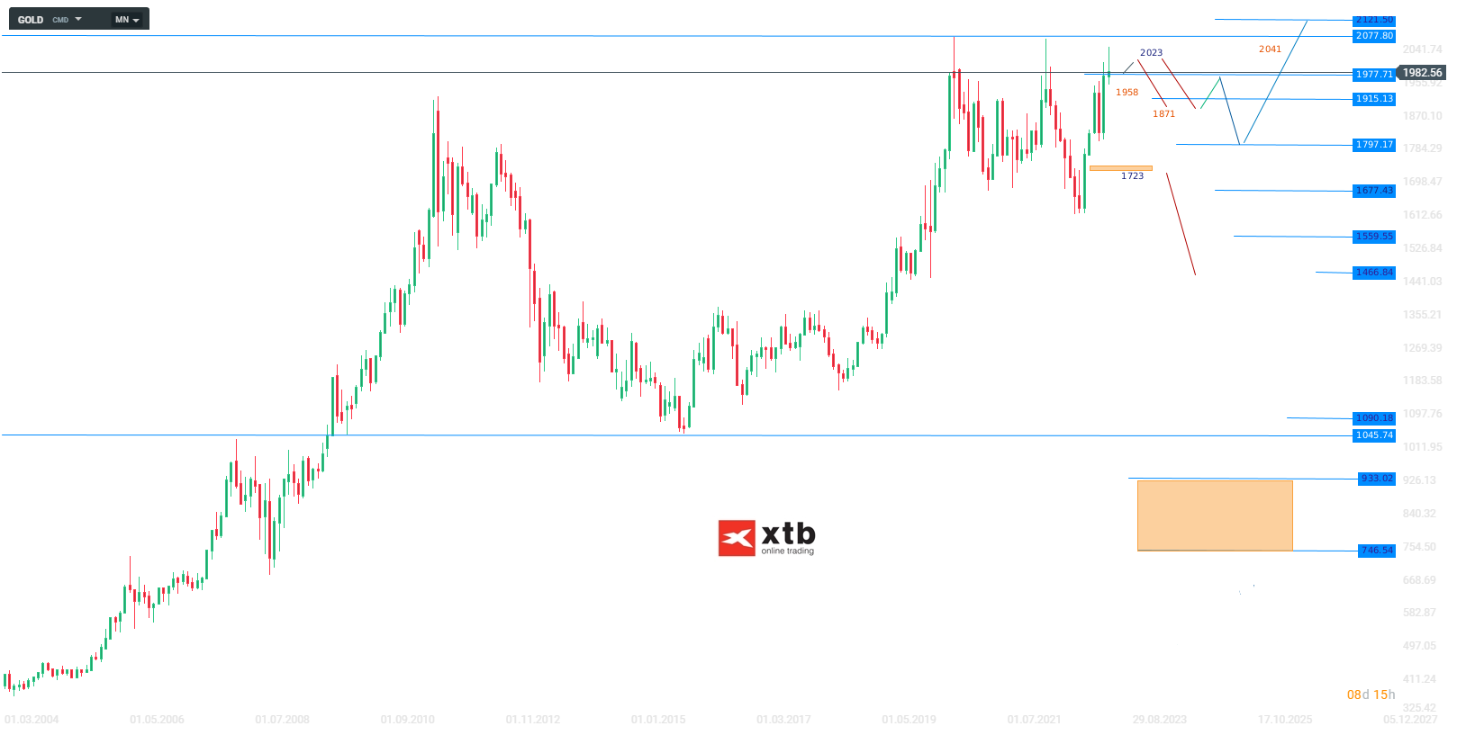 Gold Wochenausblick am 23.04.23 - Prognose, News, Chartanalyse