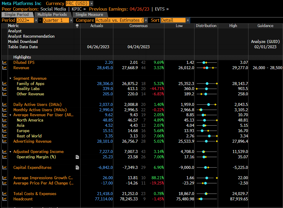 Entwicklung der Werbeeinnahmen; Quelle: Bloomberg