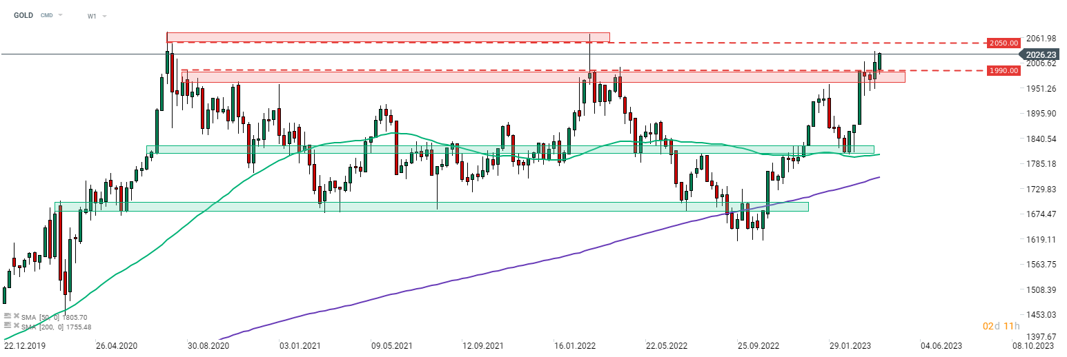 GOLD im W1-Chart. Quelle: xStation5 von XTB