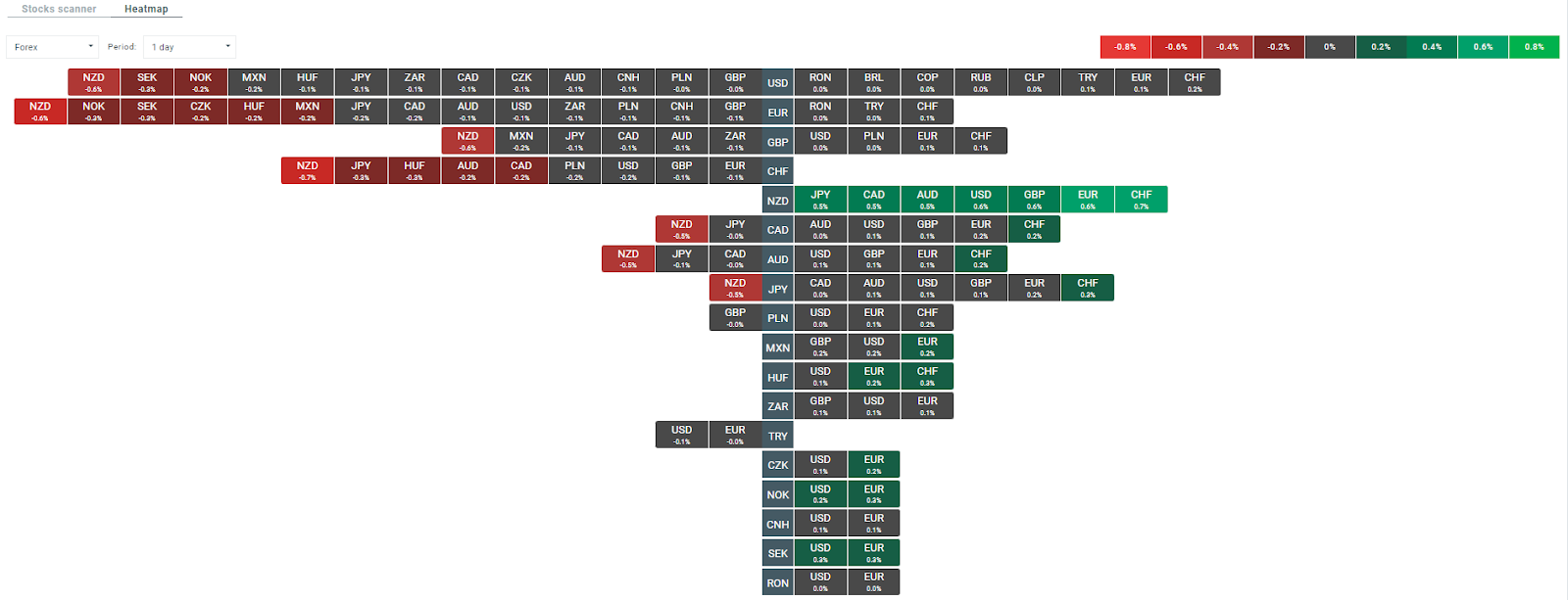 Heatmap zur Volatilität am Devisenmarkt. Quelle: xStation5 von XTB