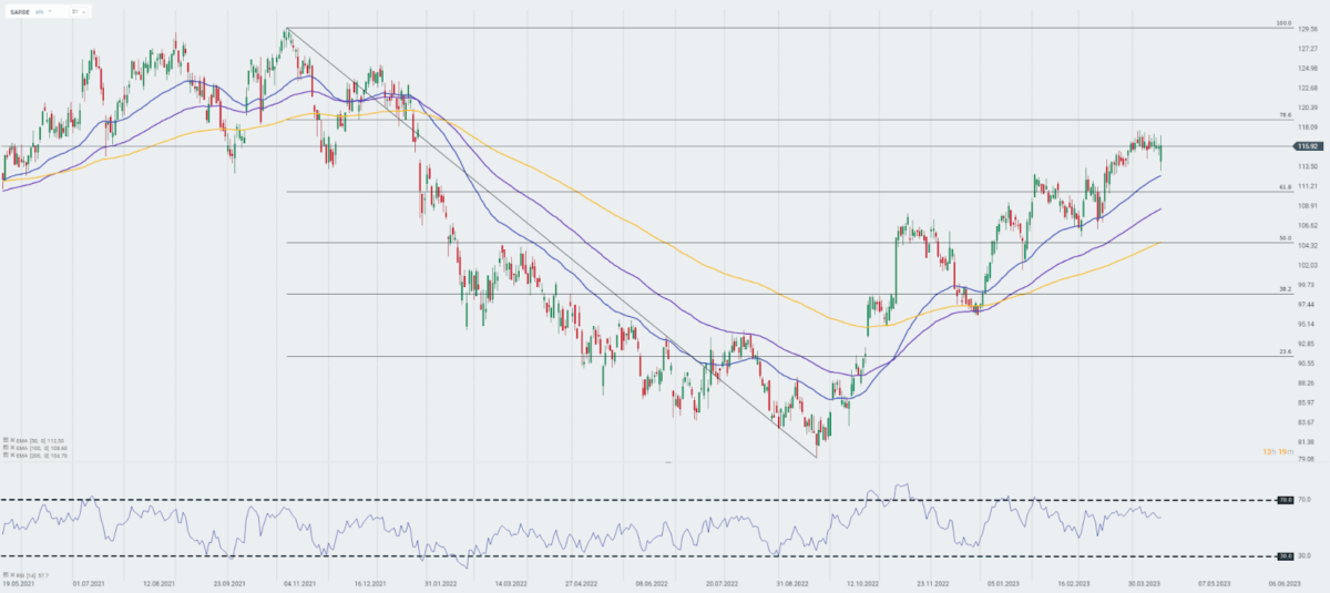 SAP (SAP.DE) im D1-Chart. Quelle: Bloomberg