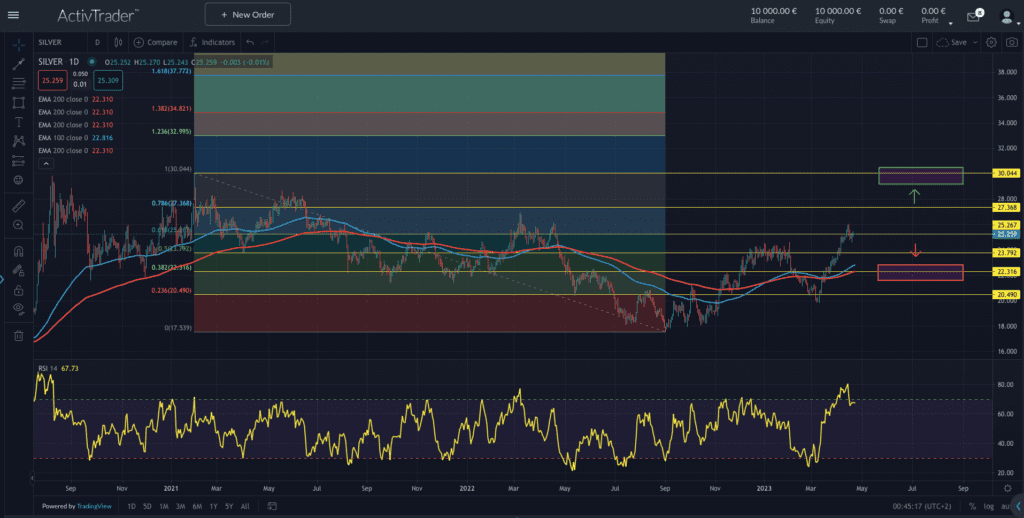 Quelle: ActivTrader