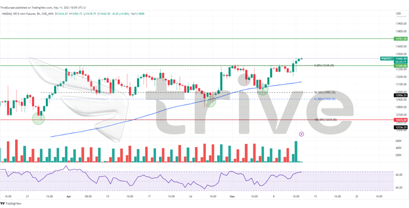 Quellen: U.S. Bureau of Labor Statistics, CME FedWatch Tool, Reuters, TradingV