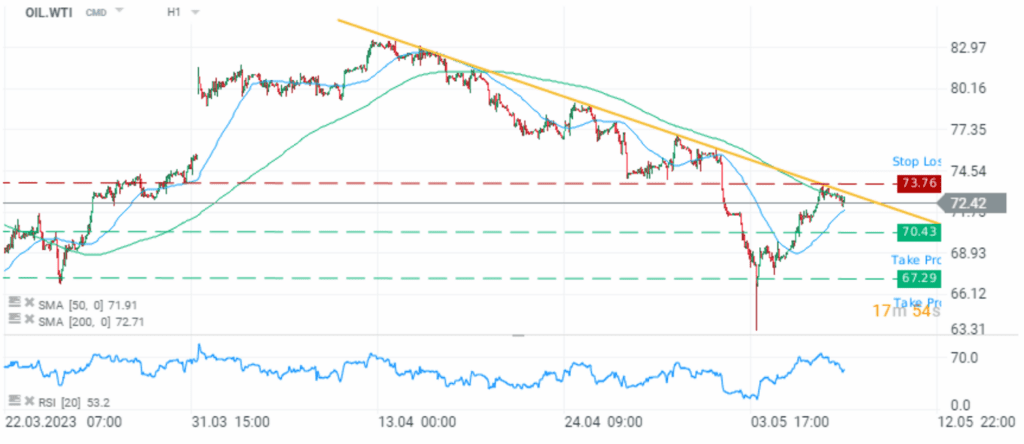 Handelsidee: WTI (09.05.2023)
