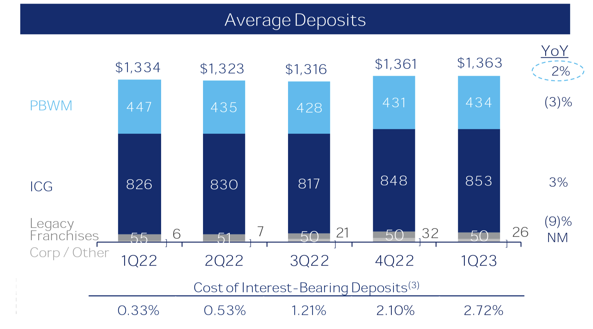 Dynamik der Citigroup-Einlagen; Quelle: Company Presentation