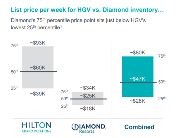 Preise für Ferienwohnrechte von HGV und Diamond; Quelle: Unternehmenspräsentation