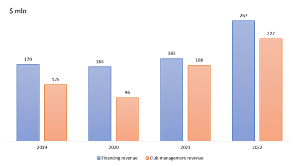 Einnahmen aus Darlehen für Ferienwohnrechte (blau) und Jahresgebühren für Ferienwohnrechte (orange); Quelle: Geschäftsberichte für 2022 und 2020