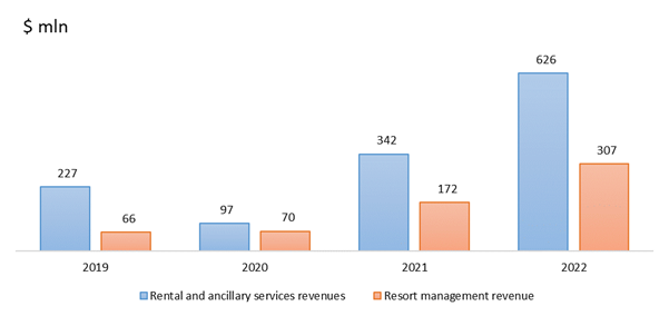 Einnahmen aus der Vermietung leerstehender Immobilien und der Erbringung damit zusammenhängender Dienstleistungen (blau), Einnahmen aus dem Resort-Management (orange); Quelle: Geschäftsberichte für 2022 und 2020
