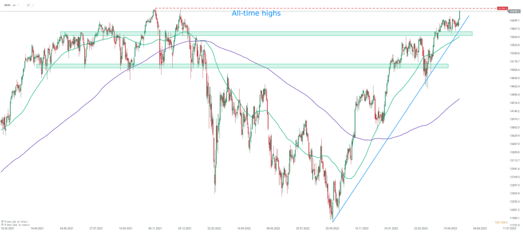 DAX Handel am 18.05.23 - Neue Allzeithochs in Griffweite