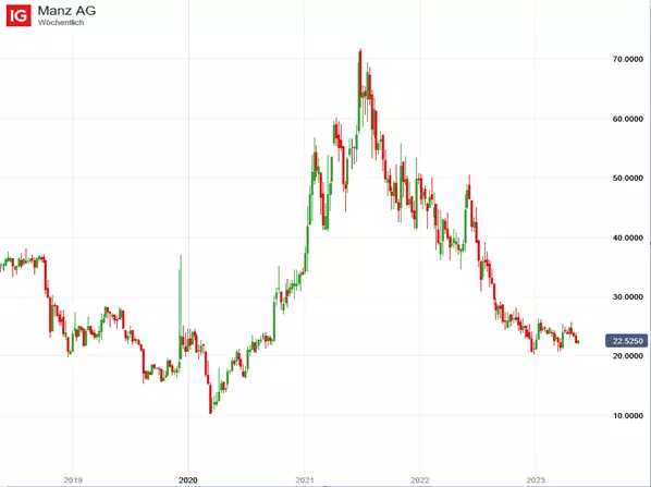 Manz AG Chart; Quelle: IG Handelsplattform; Zeitraum: 15.05.18-15.05.23, Referenzzeitraum: 5 Jahre