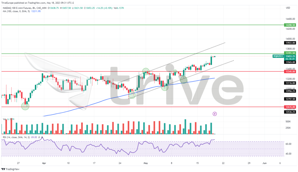 Quelle: TradingView