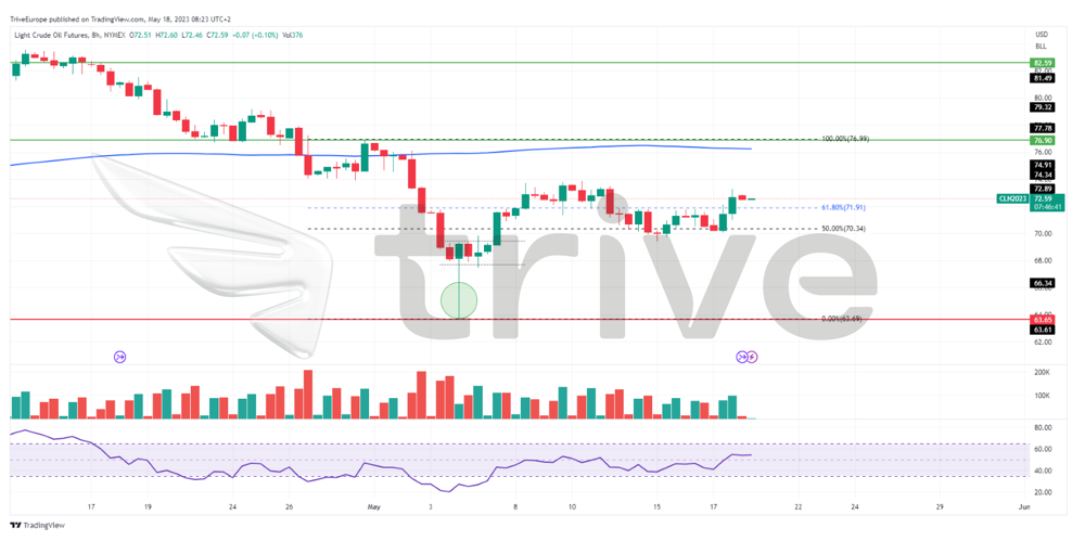 Quellen: CME FedWatch Tool, U.S. Energy Information Administration, Reuters, TradingView