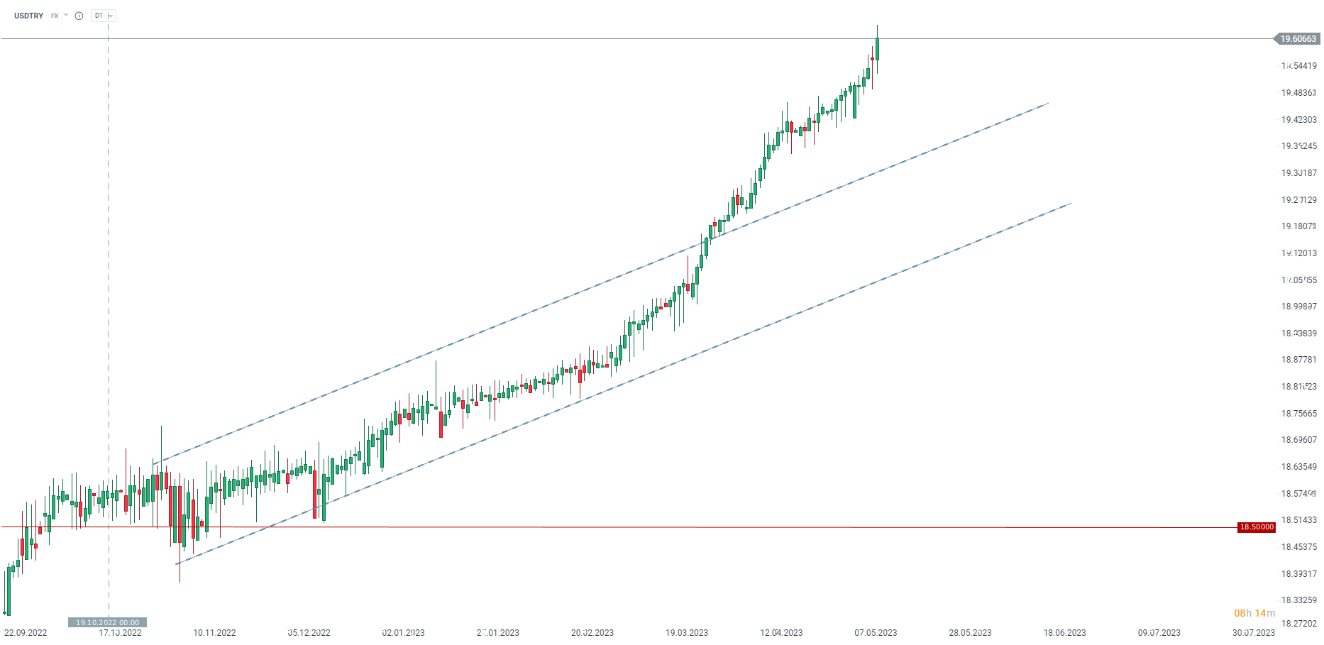USDTRY; Quelle: xStation5 von XTB