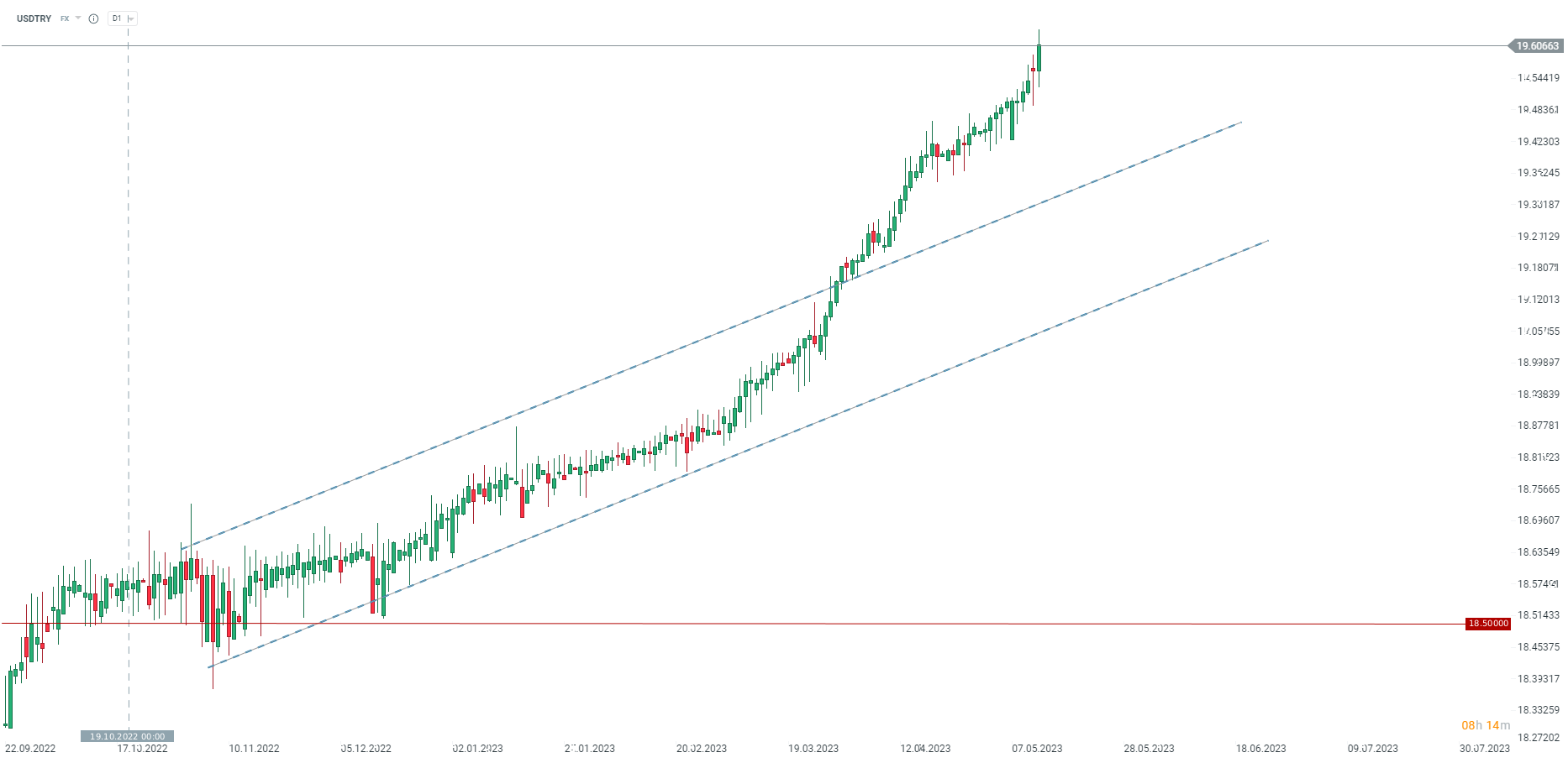 USDTRY; Quelle: xStation5 von XTB