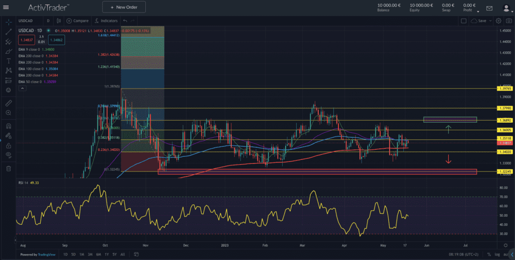 Quelle: ActivTrader