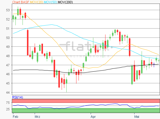 BASF Aktie  Chartanalyse