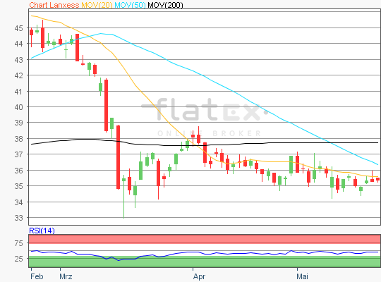 Lanxess Aktie Chartanalyse
