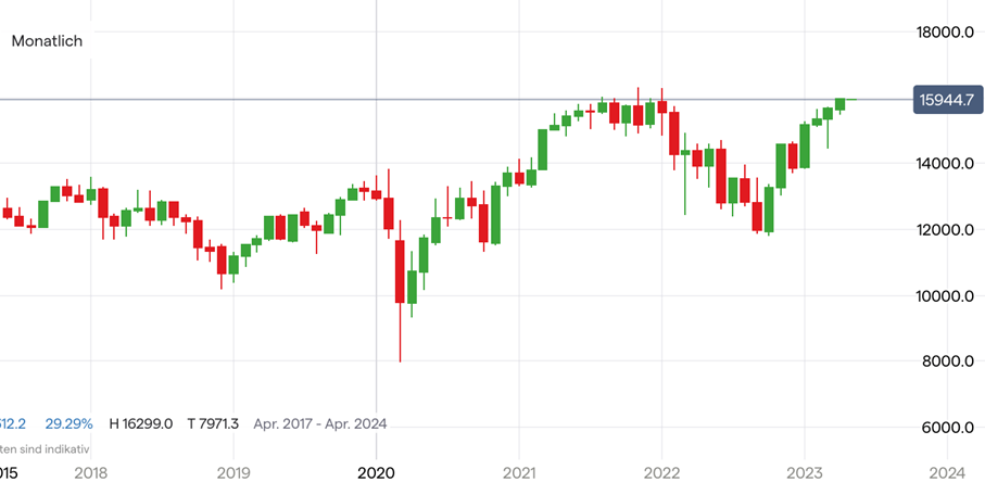 DAX 40; Quelle: IG Handelsplattform