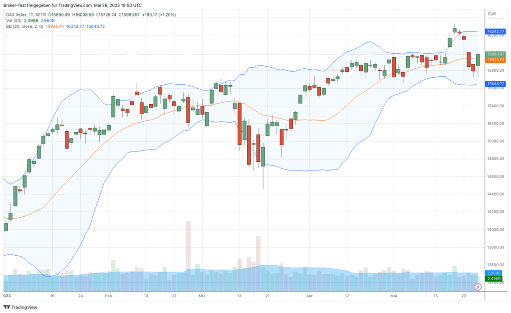 DAX 26 Mai 2023 - Bollinger Bands