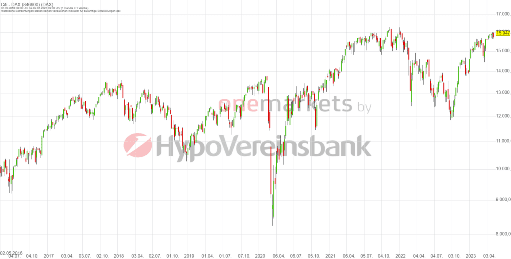 Betrachtungszeitraum: 06.05.2016 – 05.05.2023. Historische Betrachtungen stellen keine verlässlichen Indikatoren für zukünftige Entwicklungen dar.Quelle:tradingdesk.onemarkets.de