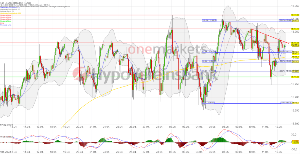 Betrachtungszeitraum: 12.04.2023 –12.05.2023. Historische Betrachtungen stellen keine verlässlichen Indikatoren für zukünftige Entwicklungen dar. Quelle:tradingdesk.onemarkets.de