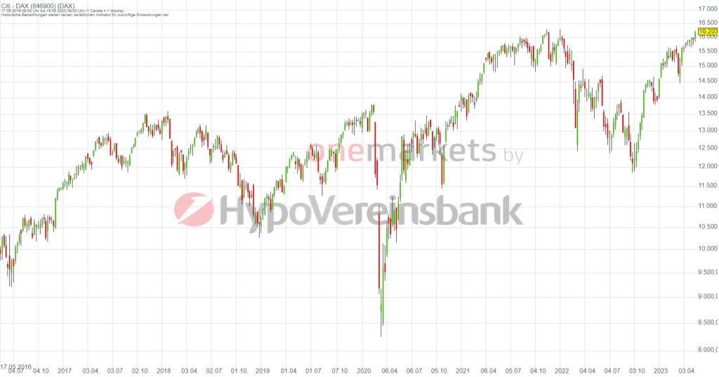 Betrachtungszeitraum: 20.05.2016 – 19.05.2023. Historische Betrachtungen stellen keine verlässlichen Indikatoren für zukünftige Entwicklungen dar.Quelle:tradingdesk.onemarkets.de