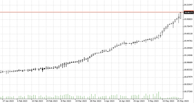 USD/TRY; Quelle: Bernstein Bank GmbH