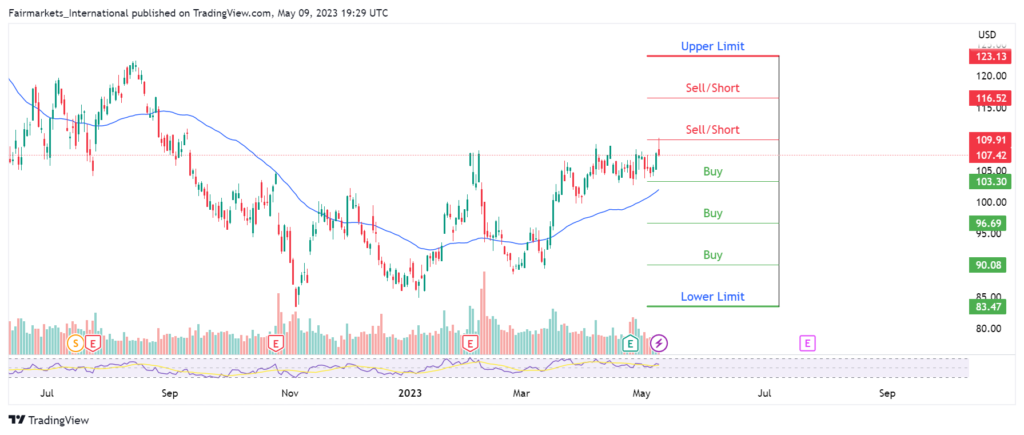 Quelle: TradingView
