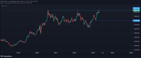 Quelle: ActivTrader, Gold, Wochen-Chart