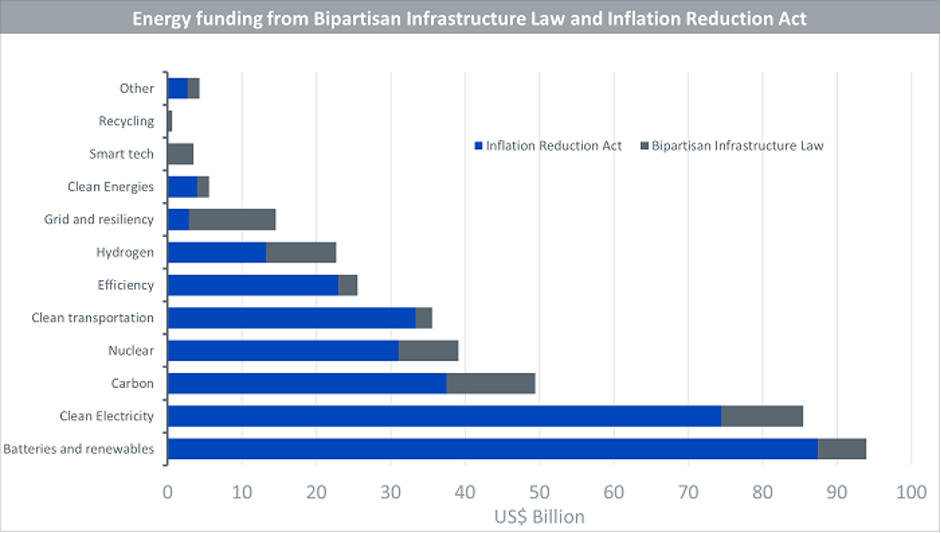 Quelle: McKinsey: „The Inflation Reduction Act: Here’s what’s in it“ (Das Inflationsbekämpfungsgesetz: Darum geht es), Oktober 2022. Die historische Wertentwicklung ist kein Hinweis auf die künftige Wertentwicklung, und Anlagen können im Wert sinken.