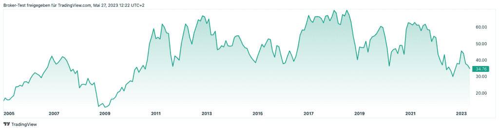 lanxess aktienkurs chart