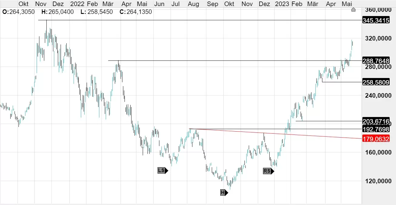 Quelle: CMC Markets Plattform, Tageschart, 22.05.23