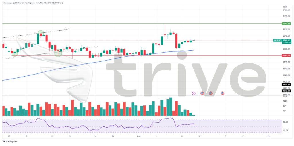 Quelle: TradingView