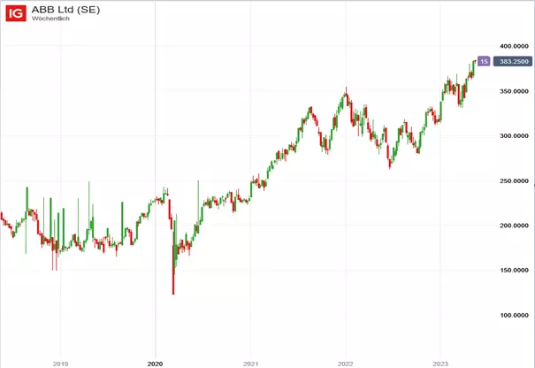 ABB Ltd Chart; Quelle: IG Handelsplattform; Zeitraum: 15.05.18-15.05.23, Referenzzeitraum: 5 Jahre