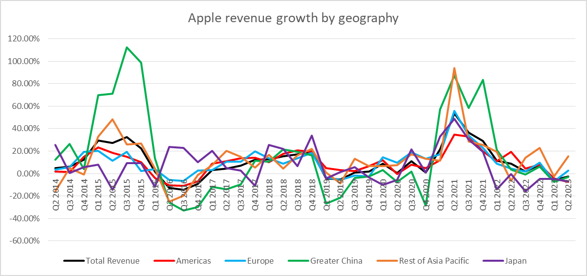 Apple Umsatzwachstum nach geografischer Region; Quelle: XTB