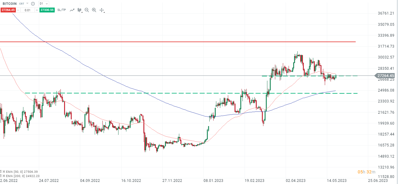 Bitcoin - Aktuelle Analyse am 24.05.2023 mit Daytrading Setups - Quellen: xStation5 von XTB