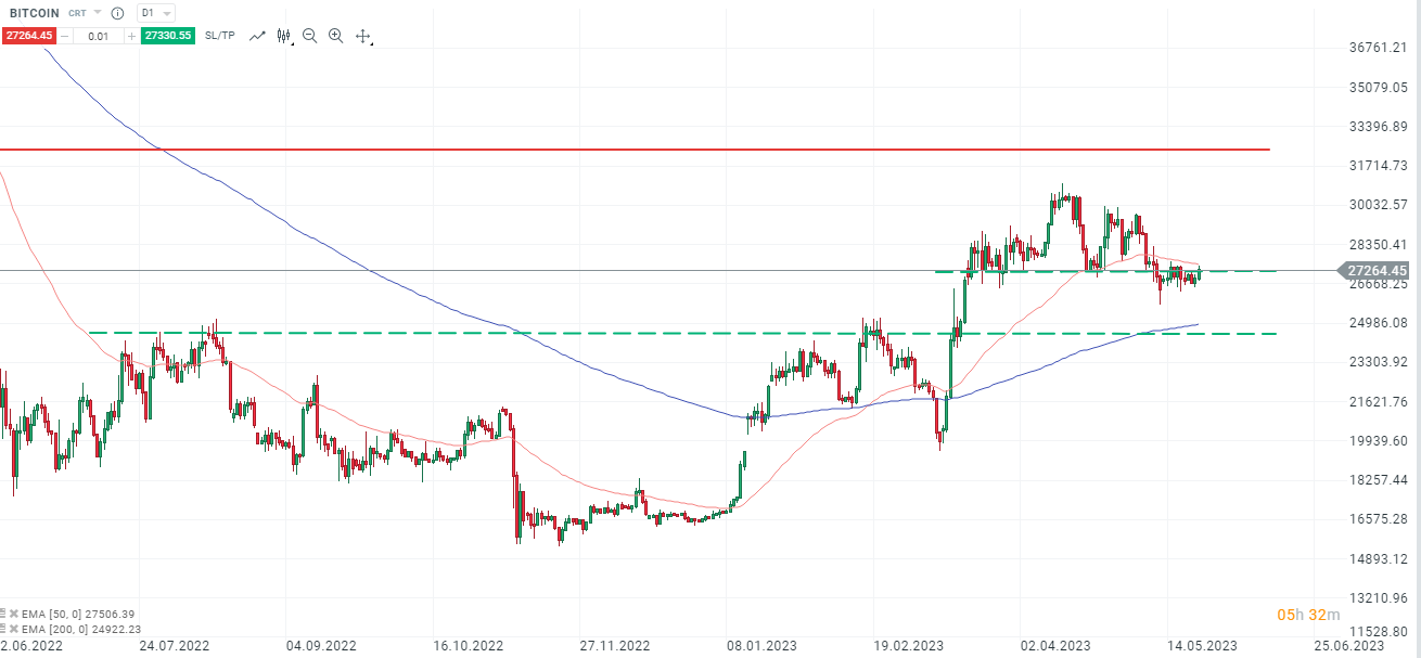 Bitcoin - Aktuelle Analyse am 24.05.2023 mit Daytrading Setups - Quellen: xStation5 von XTB