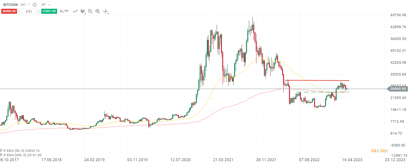 Bitcoin Analyse weekly am 17.05.2023 - Prognose
