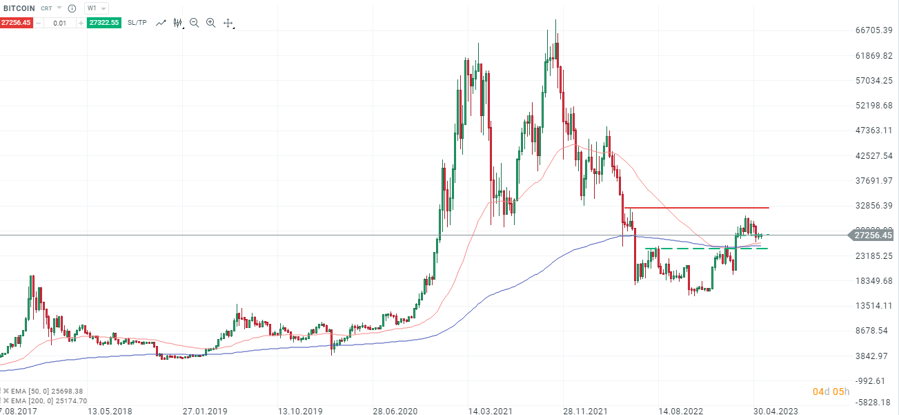 Bitcoin Analyse weekly am 24.05.2023 - Prognose