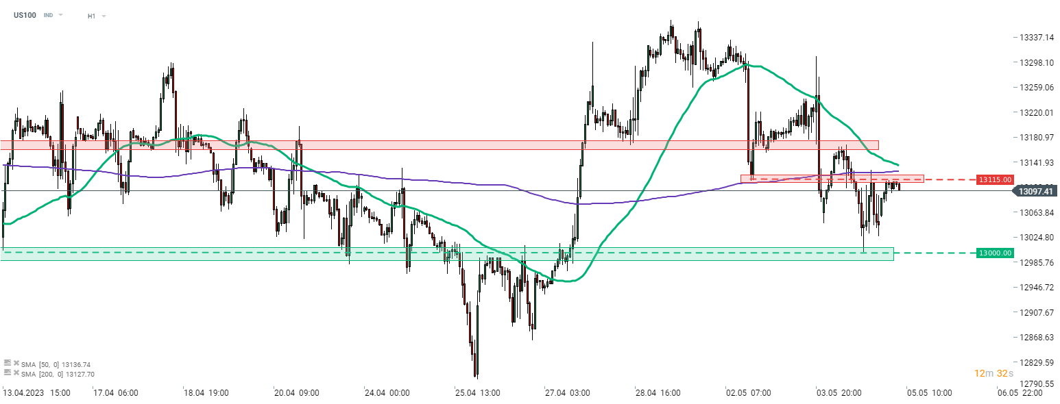 Nasdaq; Quelle: xStation5 von XTB