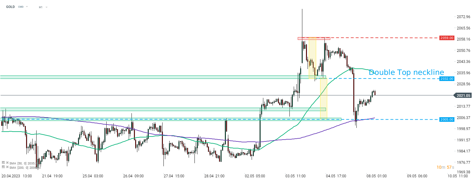 Gold; Quelle: xStation5 von XTB