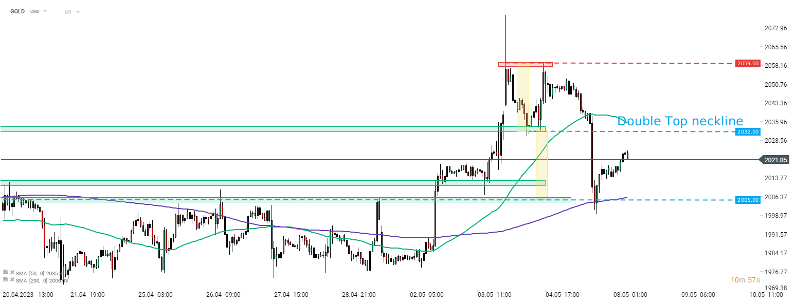 Gold; Quelle: xStation5 von XTB