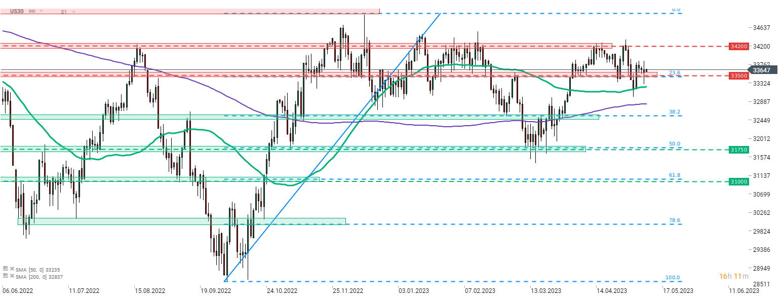 Dow Jones; Quelle: xStation5 von XTB