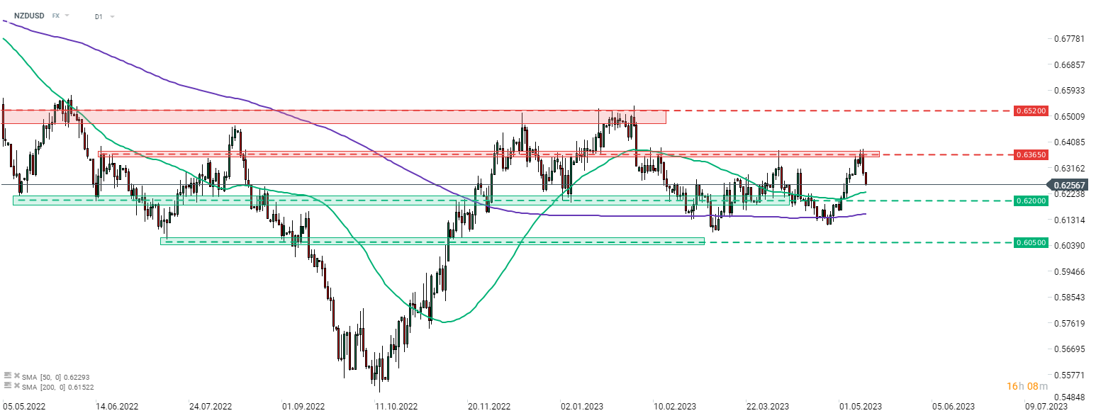 NZDUSD; Quelle: xStation5 von XTB
