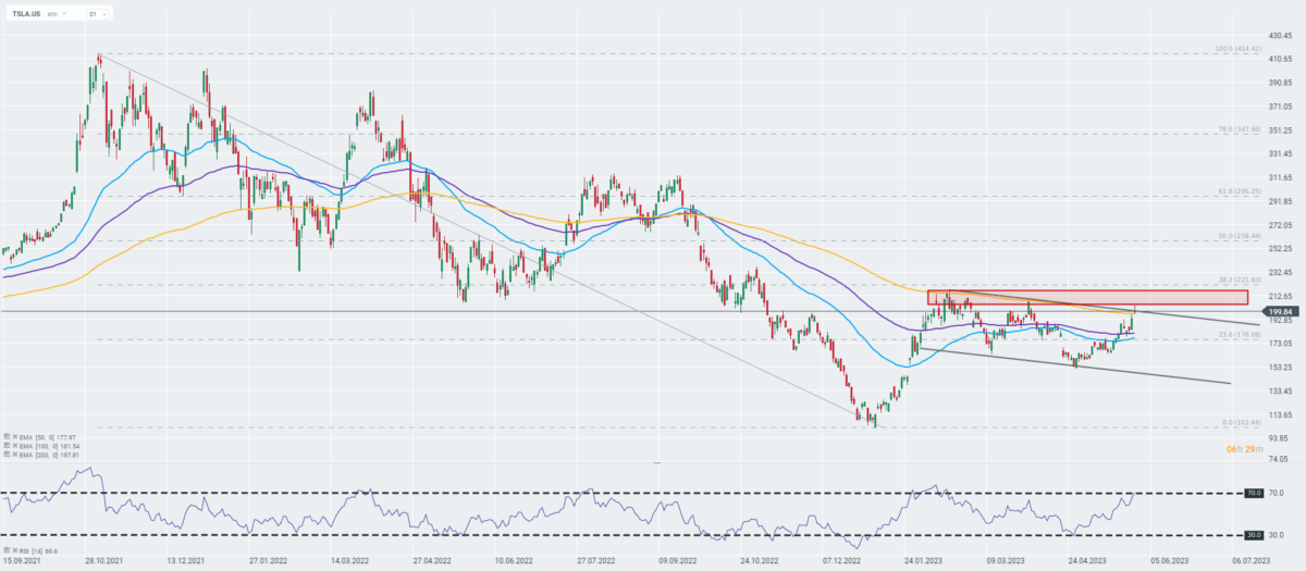 Die Aktien von Tesla (TSLA.US) testen derzeit den Widerstand um das 23,6%-Fibo-Retracement der im November 2021 begonnenen Abwärtswelle. Quellen: xStation5 von XTB