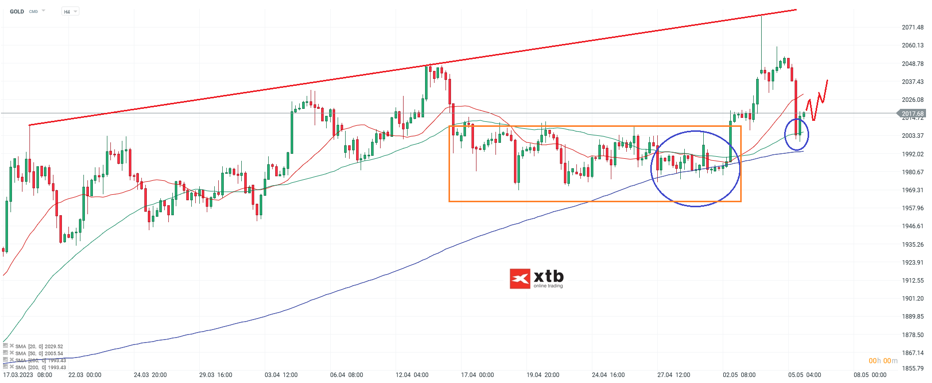 Gold - Analyse fÃ¼r die neue Handelswoche am 07.05.23