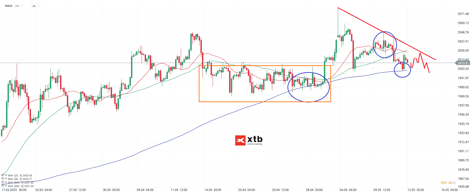 Gold aktuell - Analyse und Prognose fÃ¼r Daytrader am 14.05.23