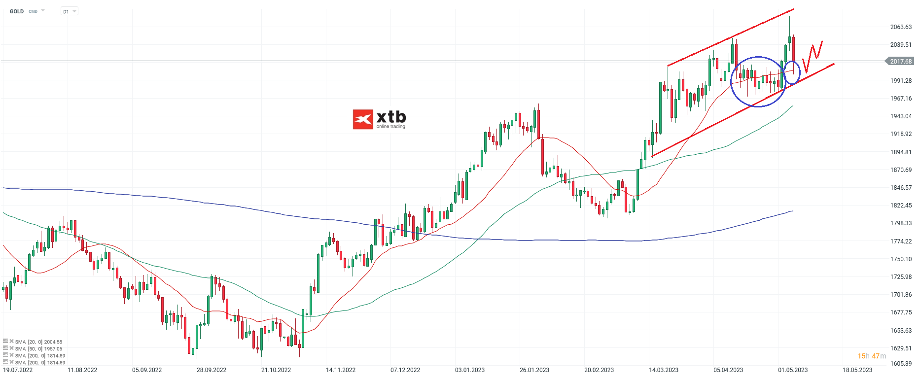 Gold Chartanalyse daily am 07.05.23 - Setups fÃ¼r Daytrader