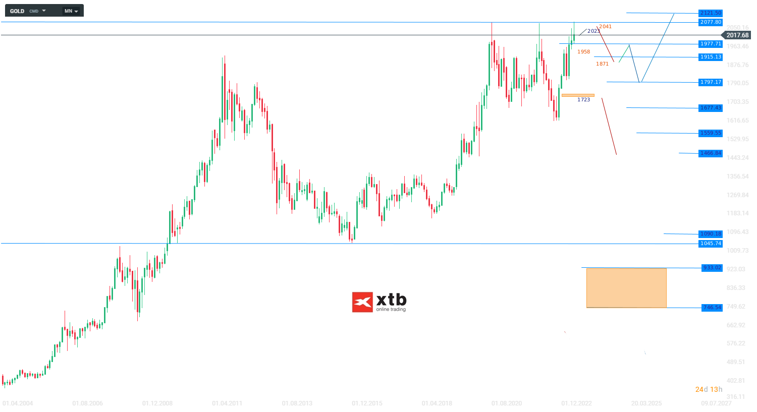 Gold - Wochenausblick, Prognose und News am 07.05.23